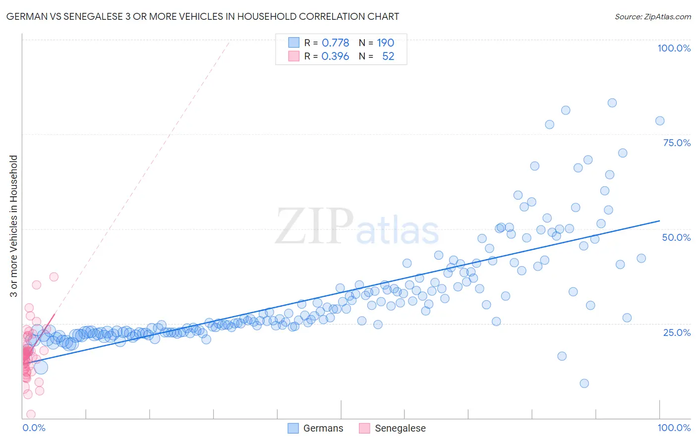 German vs Senegalese 3 or more Vehicles in Household