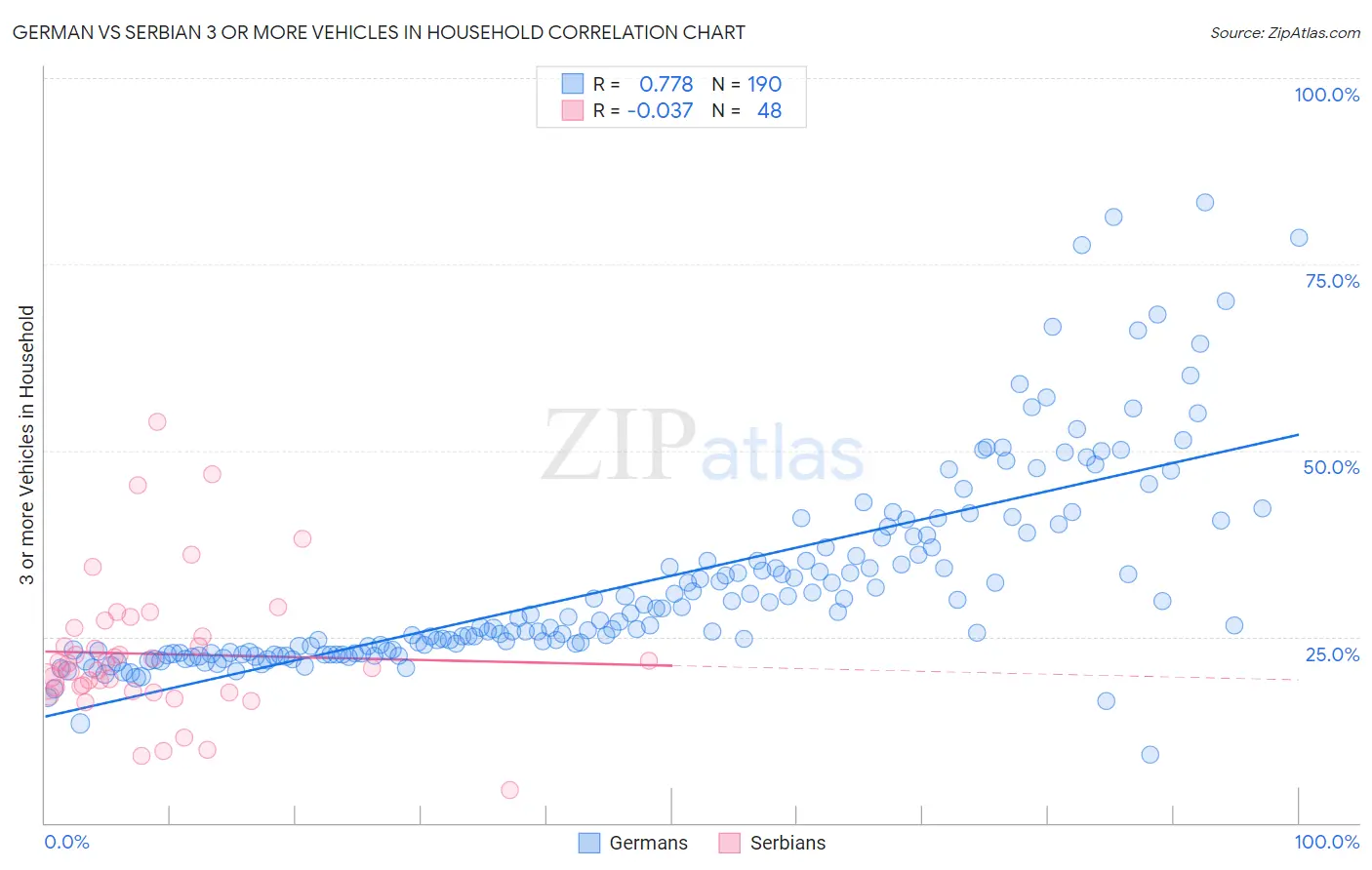 German vs Serbian 3 or more Vehicles in Household