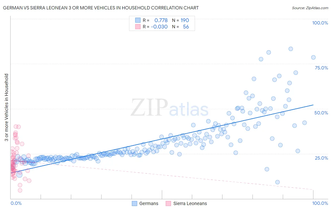 German vs Sierra Leonean 3 or more Vehicles in Household