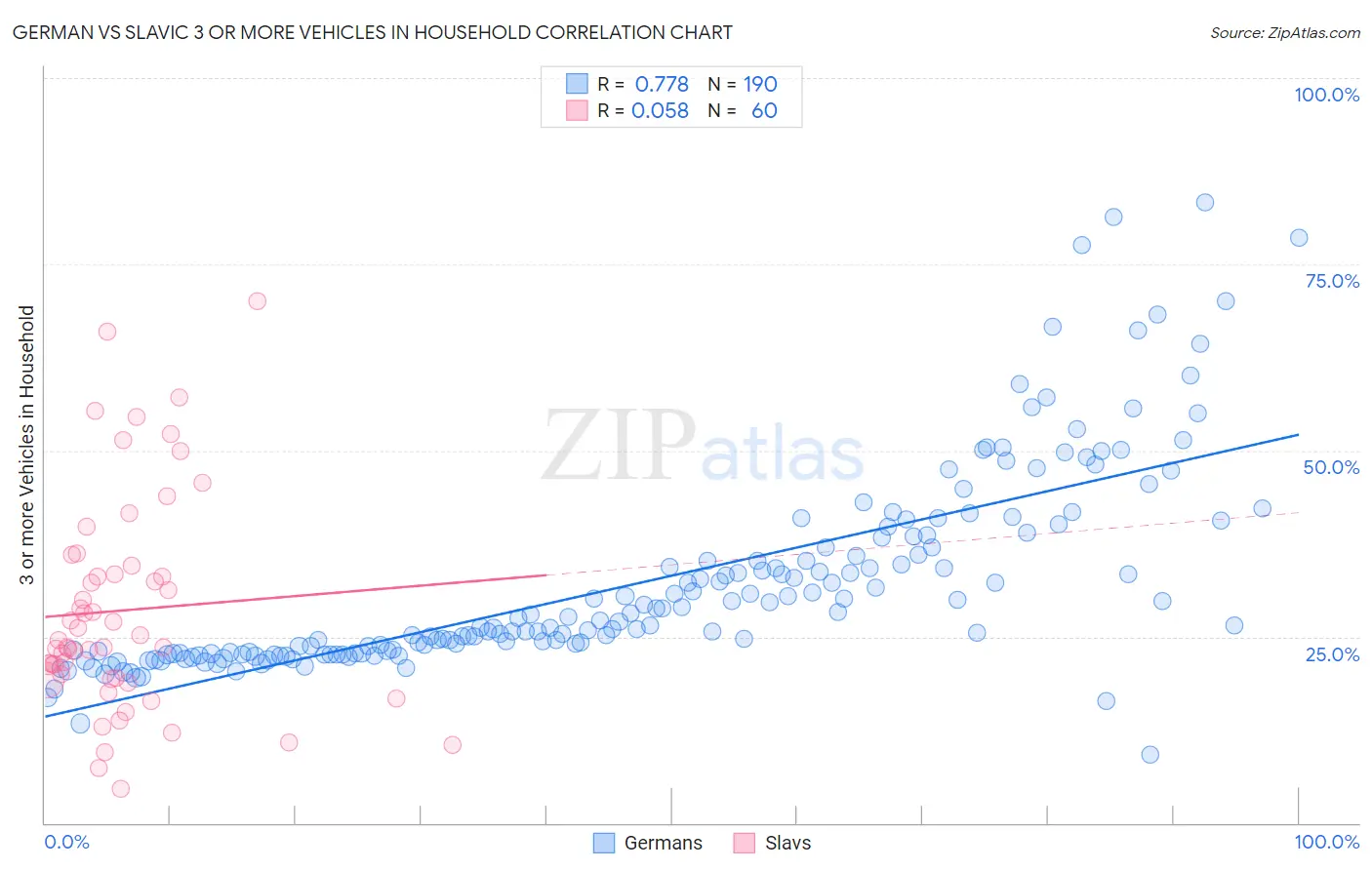 German vs Slavic 3 or more Vehicles in Household