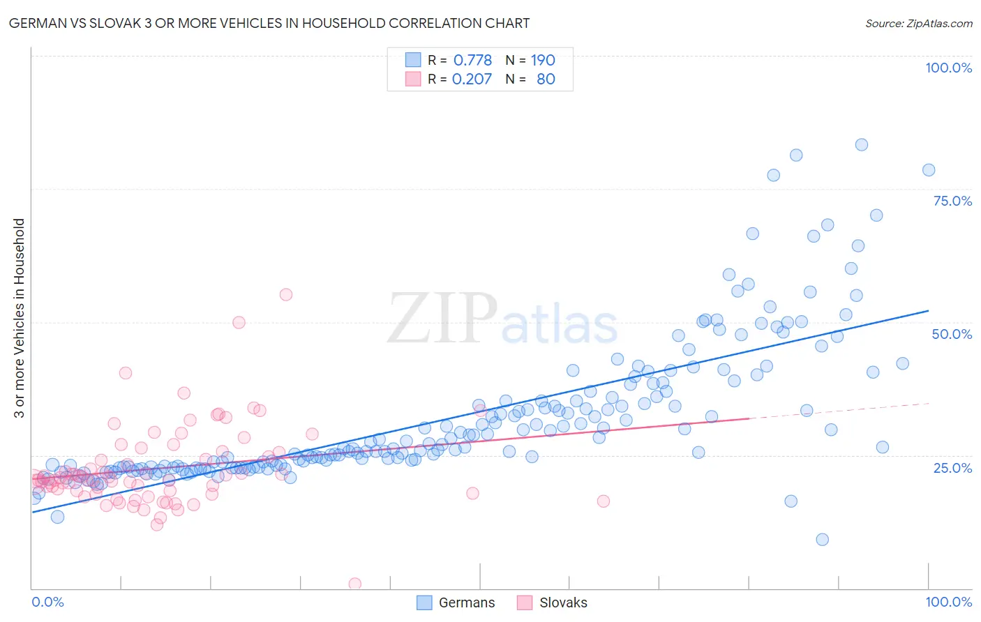German vs Slovak 3 or more Vehicles in Household