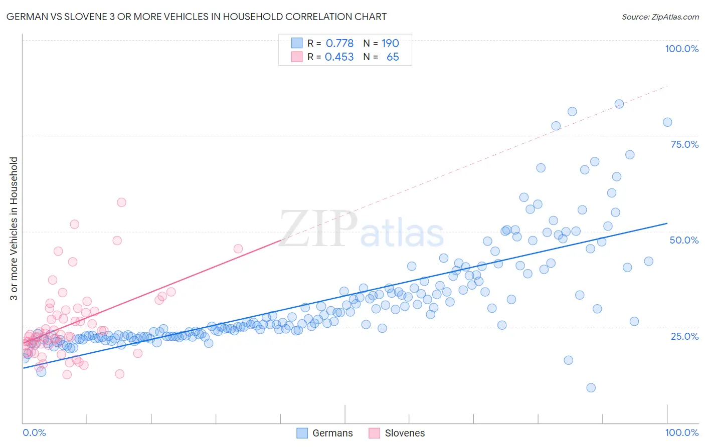 German vs Slovene 3 or more Vehicles in Household