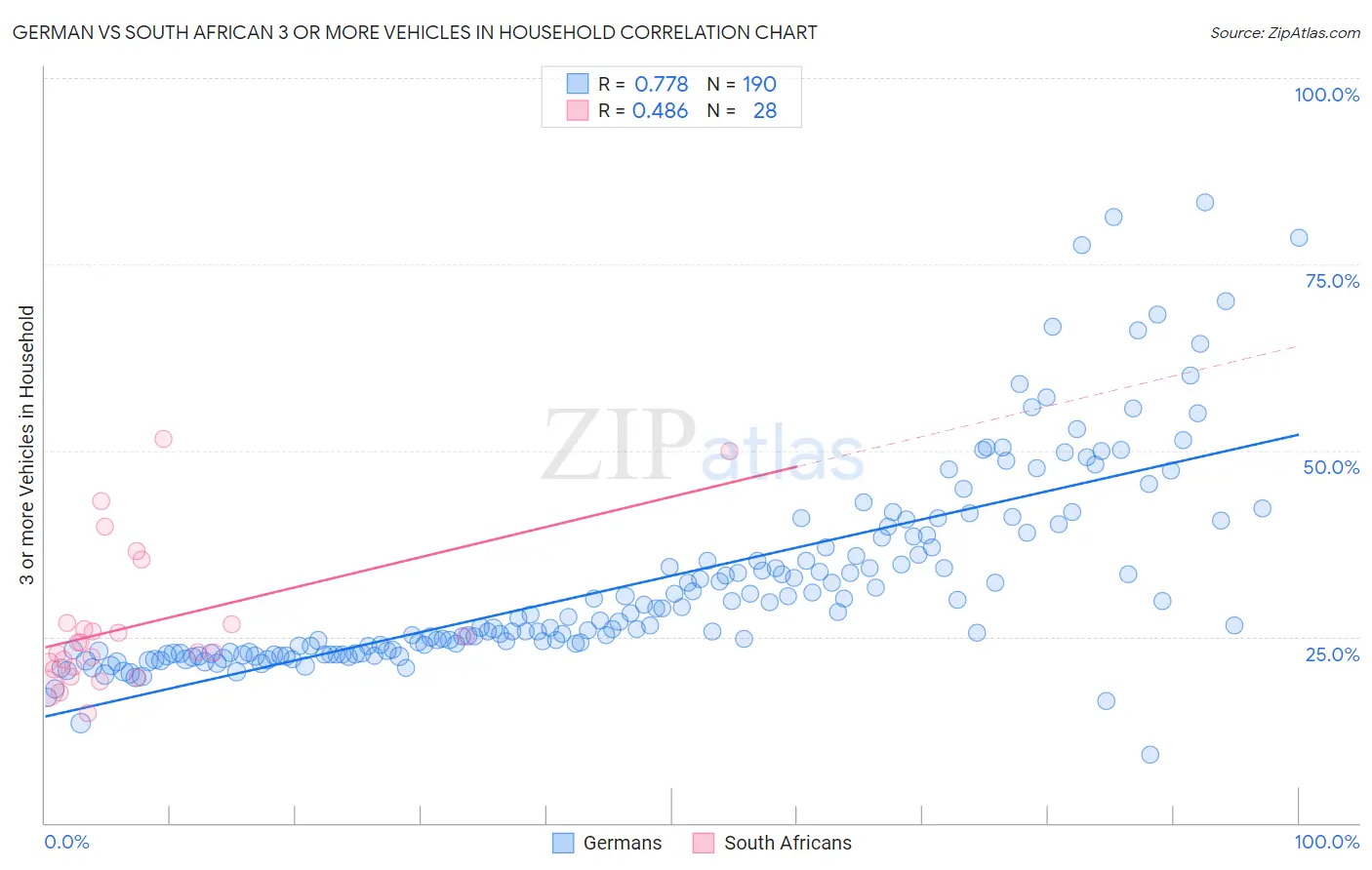 German vs South African 3 or more Vehicles in Household