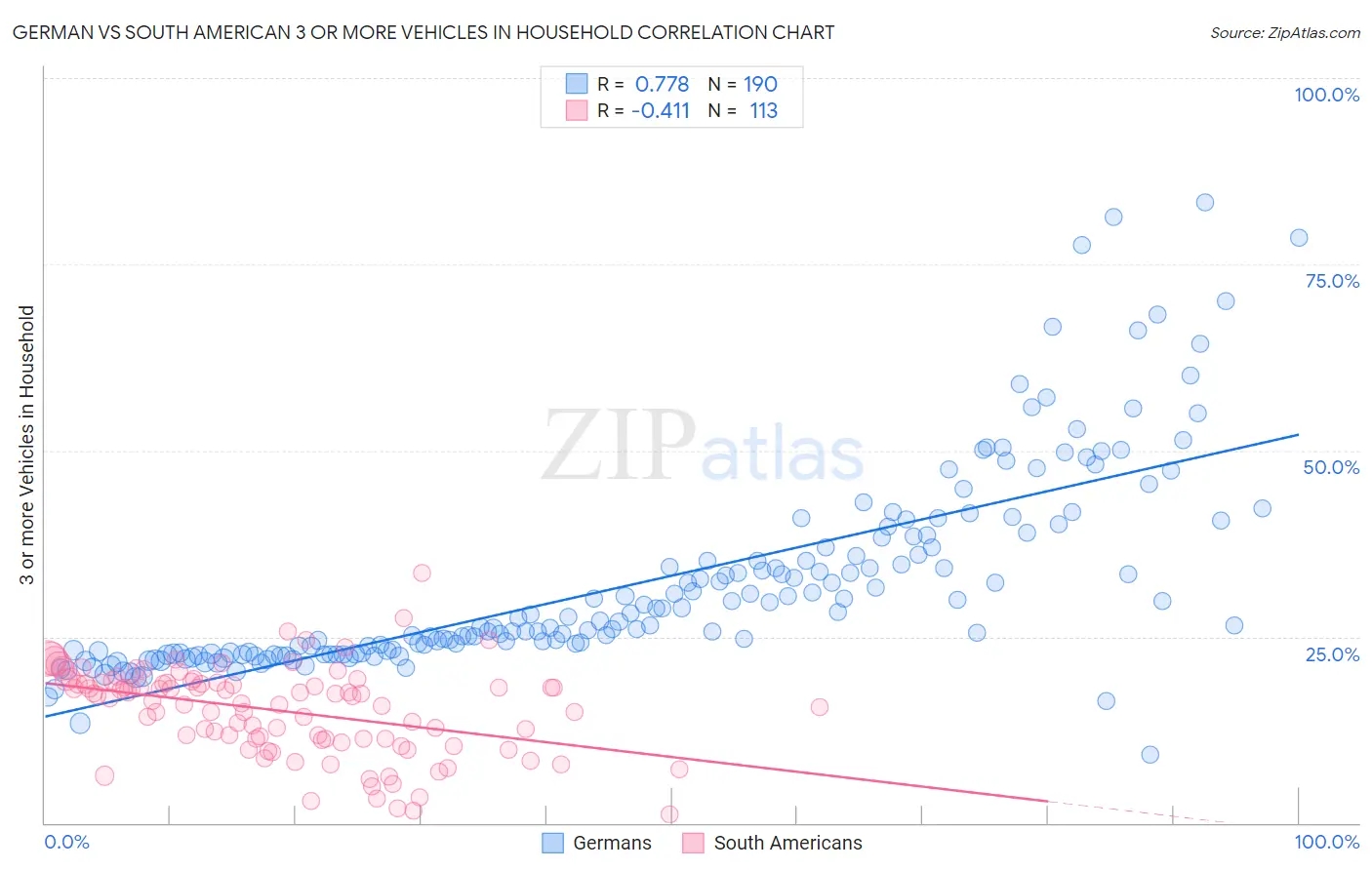 German vs South American 3 or more Vehicles in Household