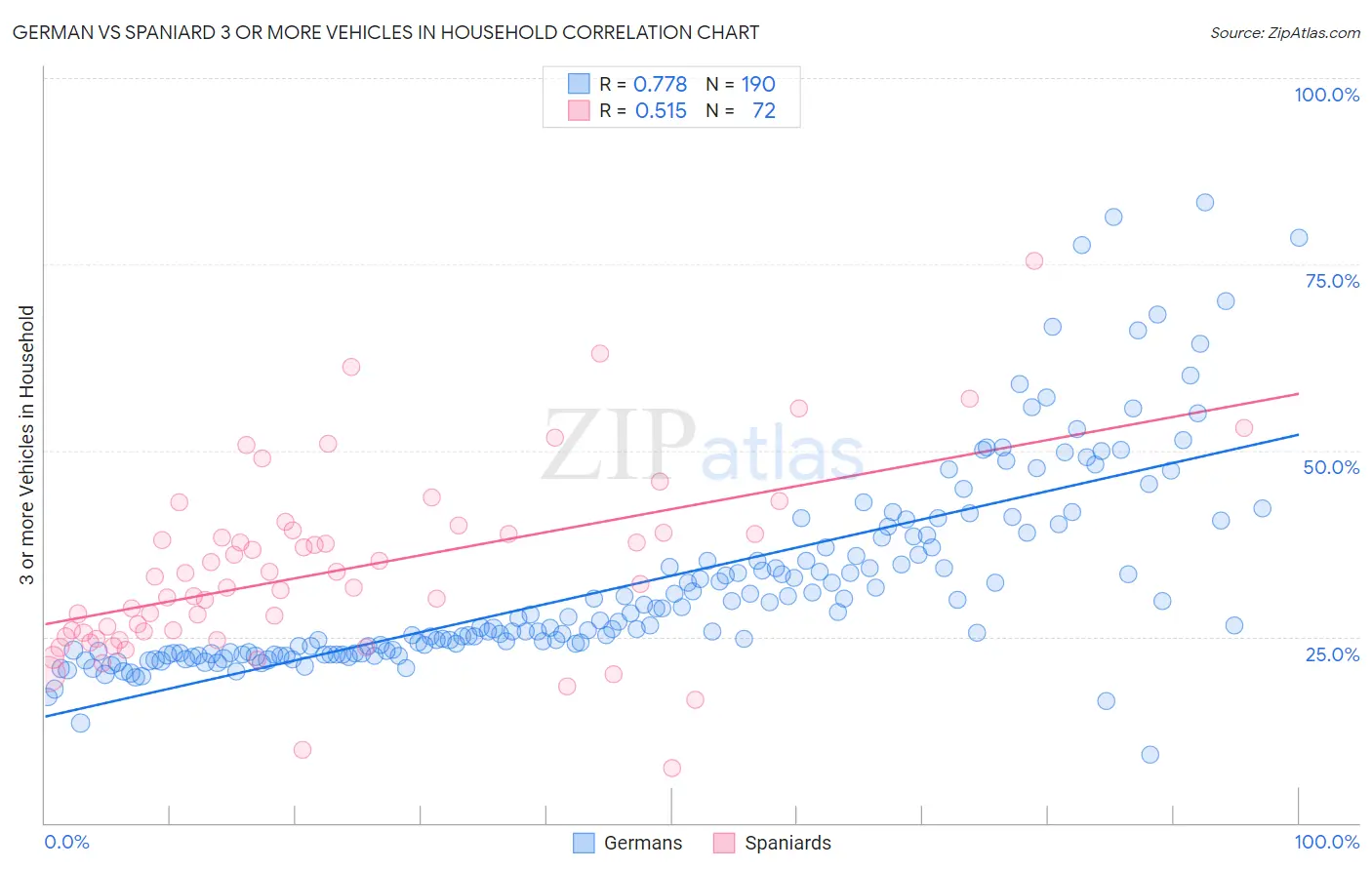 German vs Spaniard 3 or more Vehicles in Household