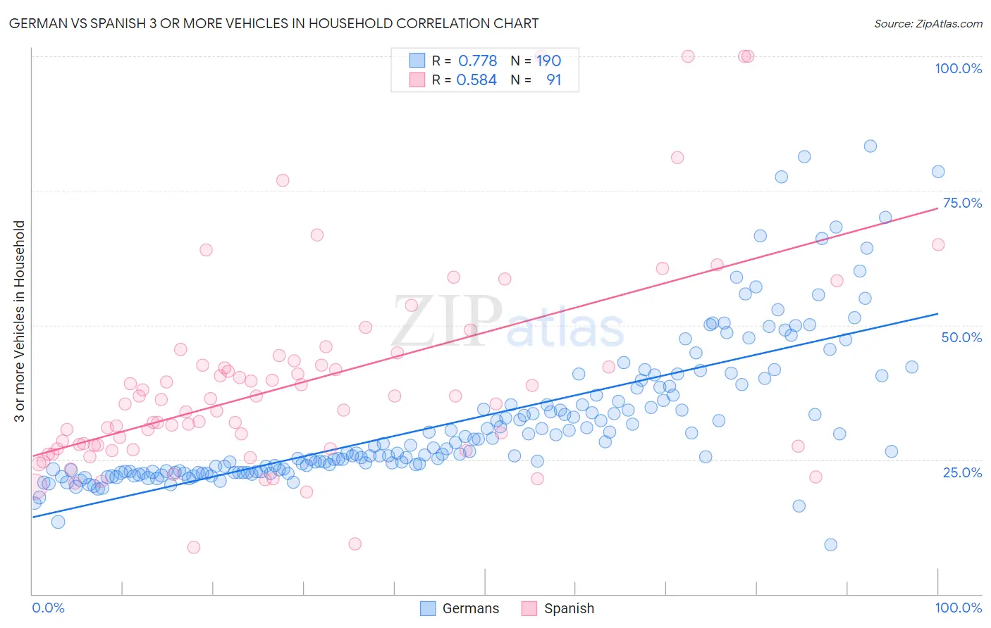 German vs Spanish 3 or more Vehicles in Household