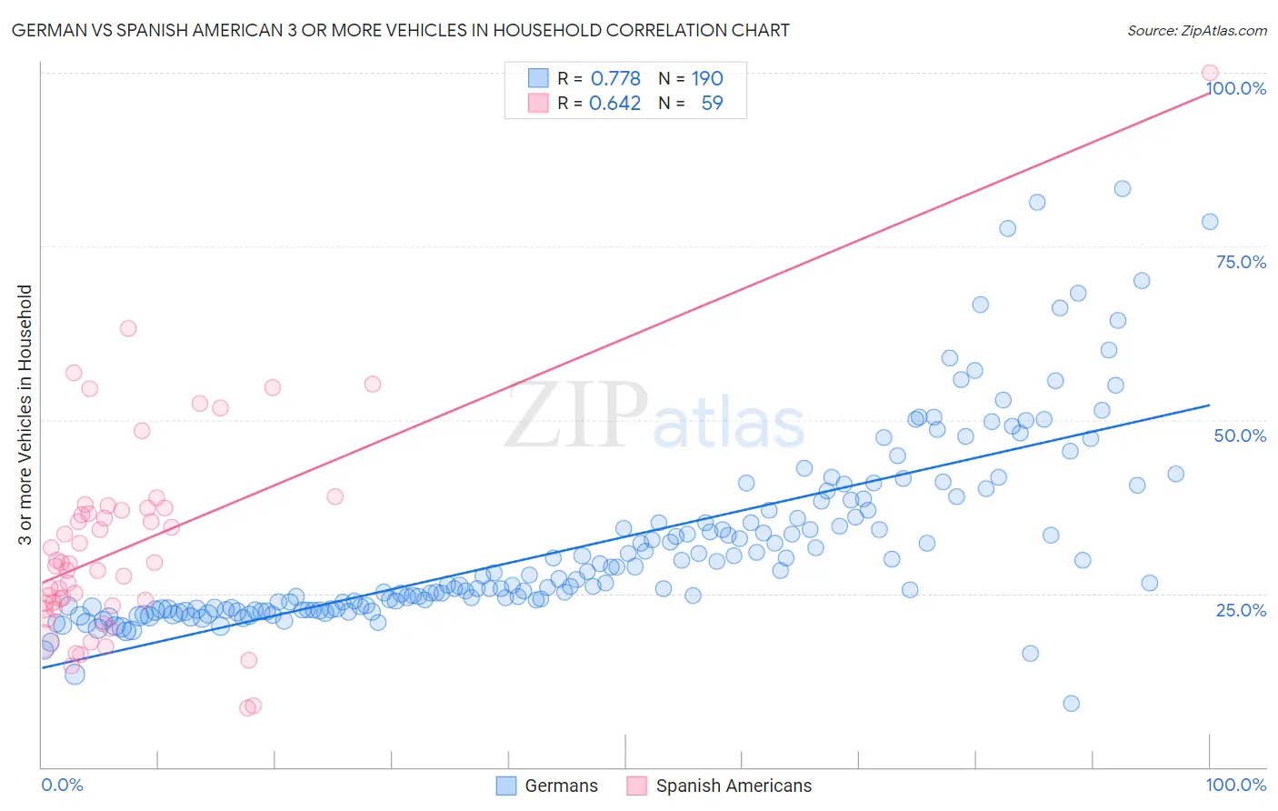 German vs Spanish American 3 or more Vehicles in Household