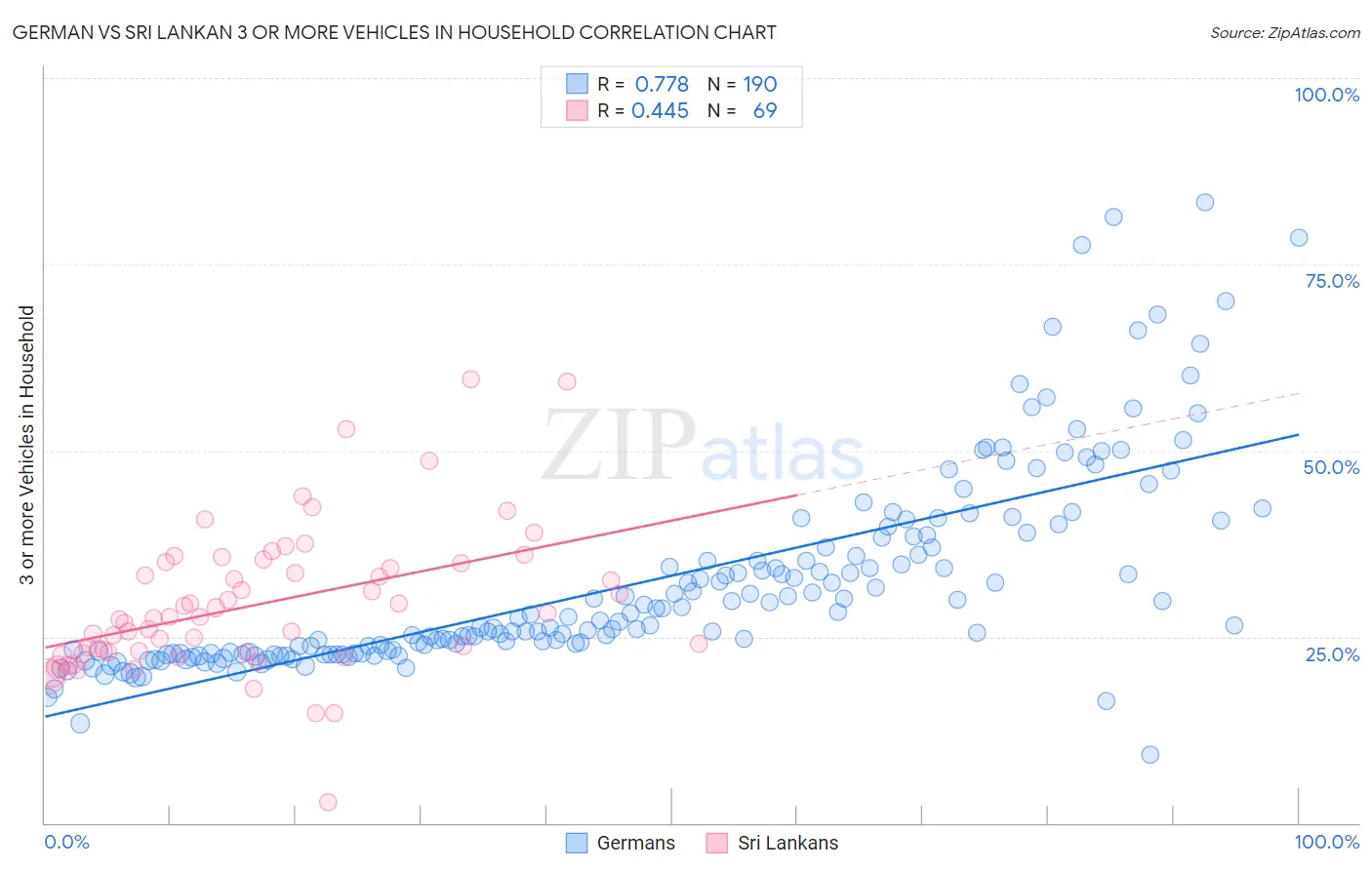 German vs Sri Lankan 3 or more Vehicles in Household