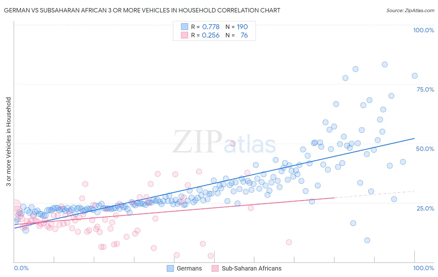 German vs Subsaharan African 3 or more Vehicles in Household