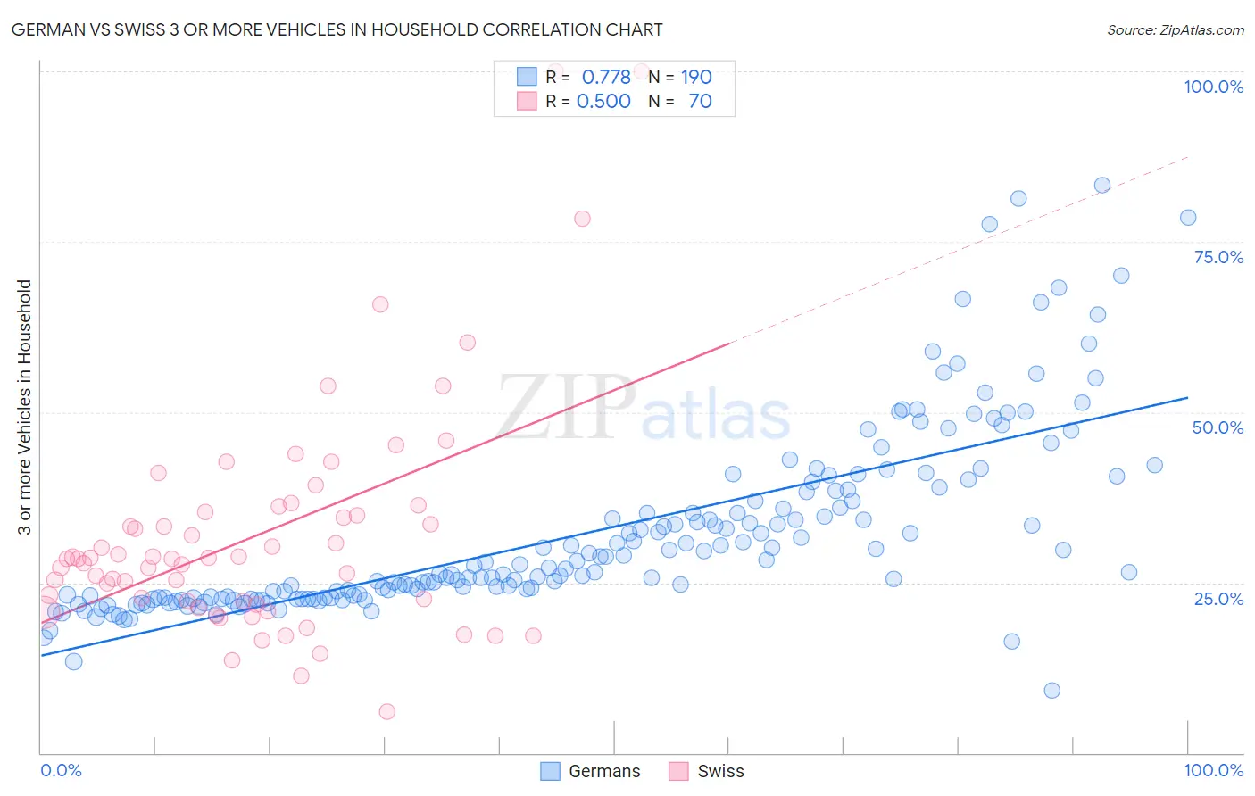 German vs Swiss 3 or more Vehicles in Household