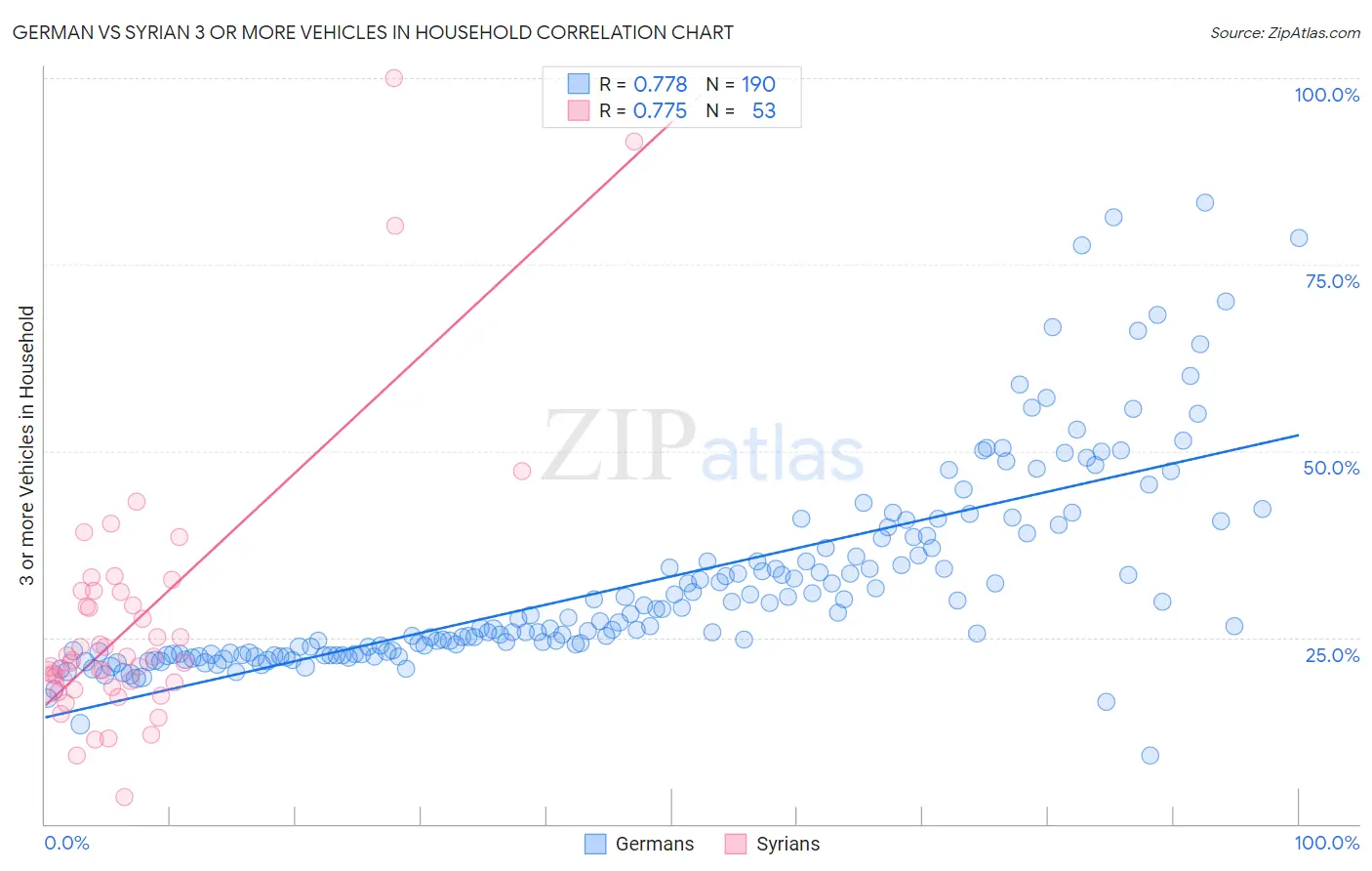 German vs Syrian 3 or more Vehicles in Household
