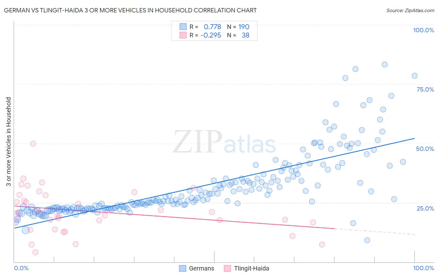 German vs Tlingit-Haida 3 or more Vehicles in Household