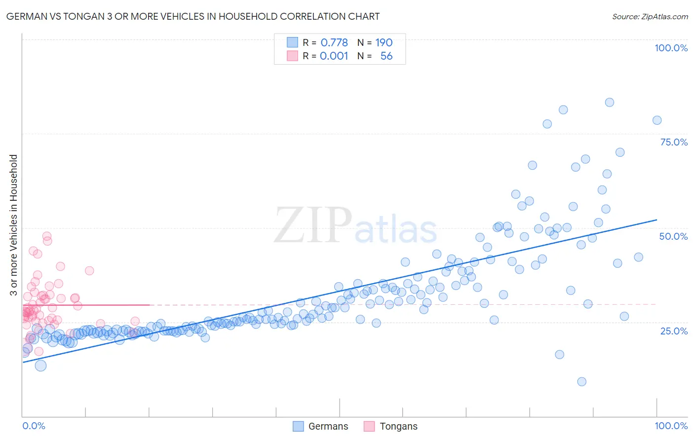 German vs Tongan 3 or more Vehicles in Household
