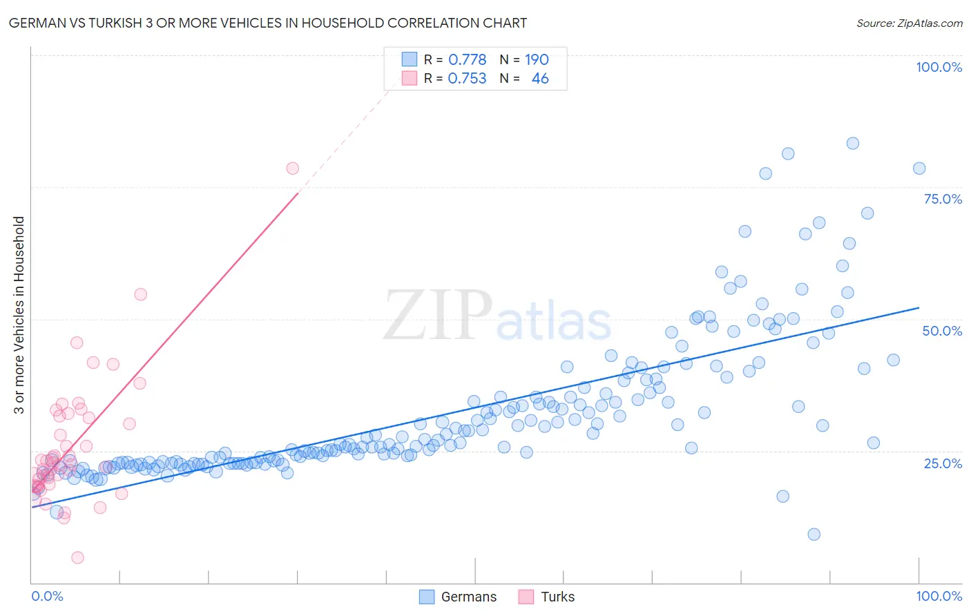 German vs Turkish 3 or more Vehicles in Household