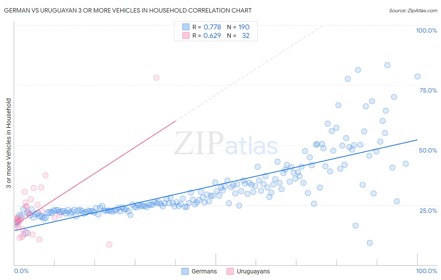 German vs Uruguayan 3 or more Vehicles in Household