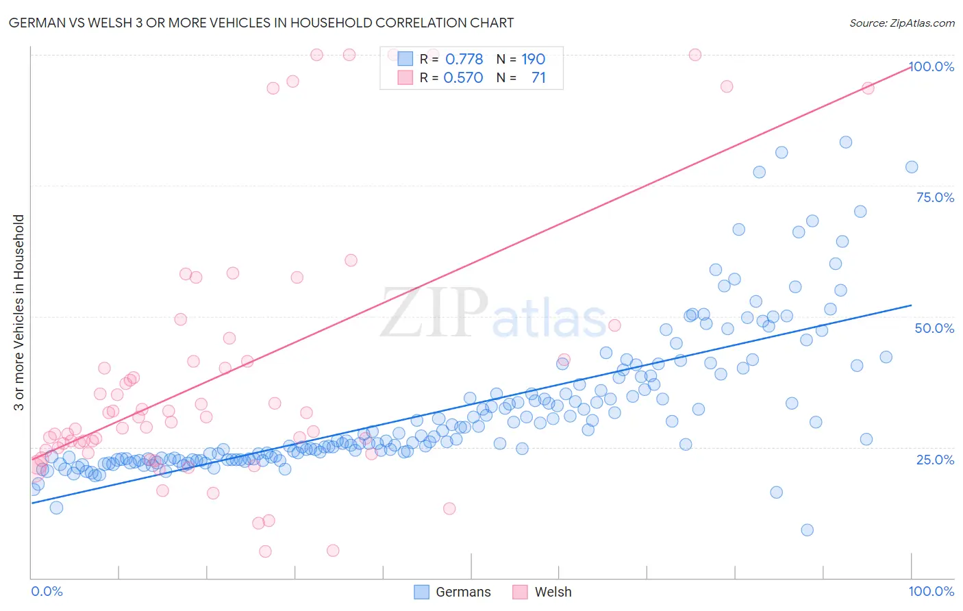 German vs Welsh 3 or more Vehicles in Household