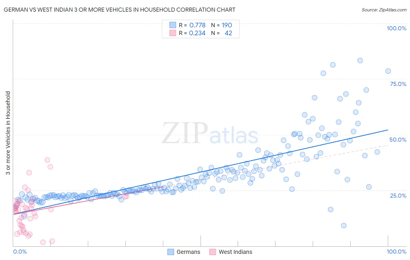 German vs West Indian 3 or more Vehicles in Household