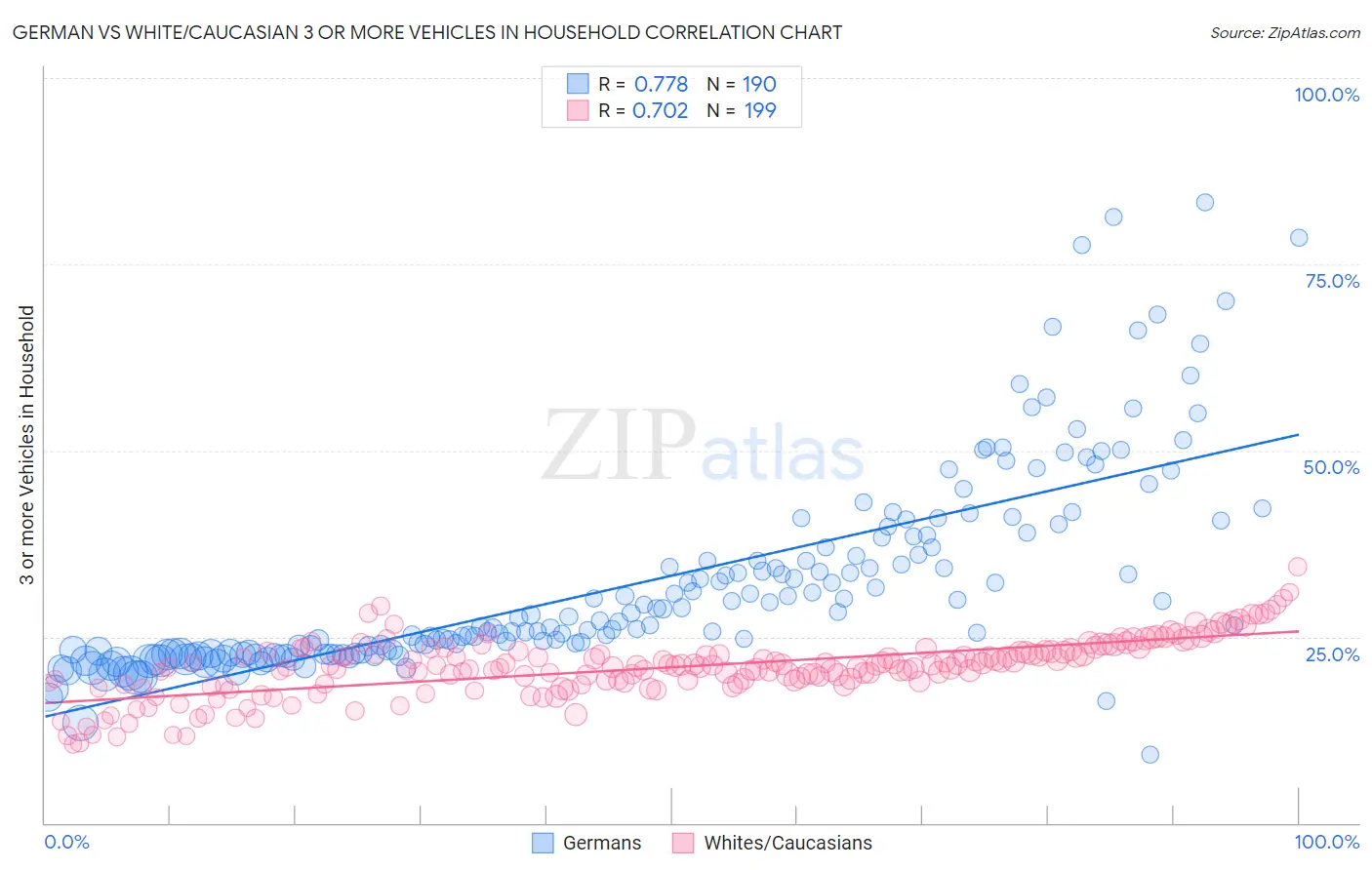 German vs White/Caucasian 3 or more Vehicles in Household