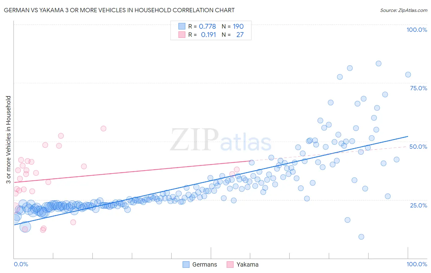 German vs Yakama 3 or more Vehicles in Household