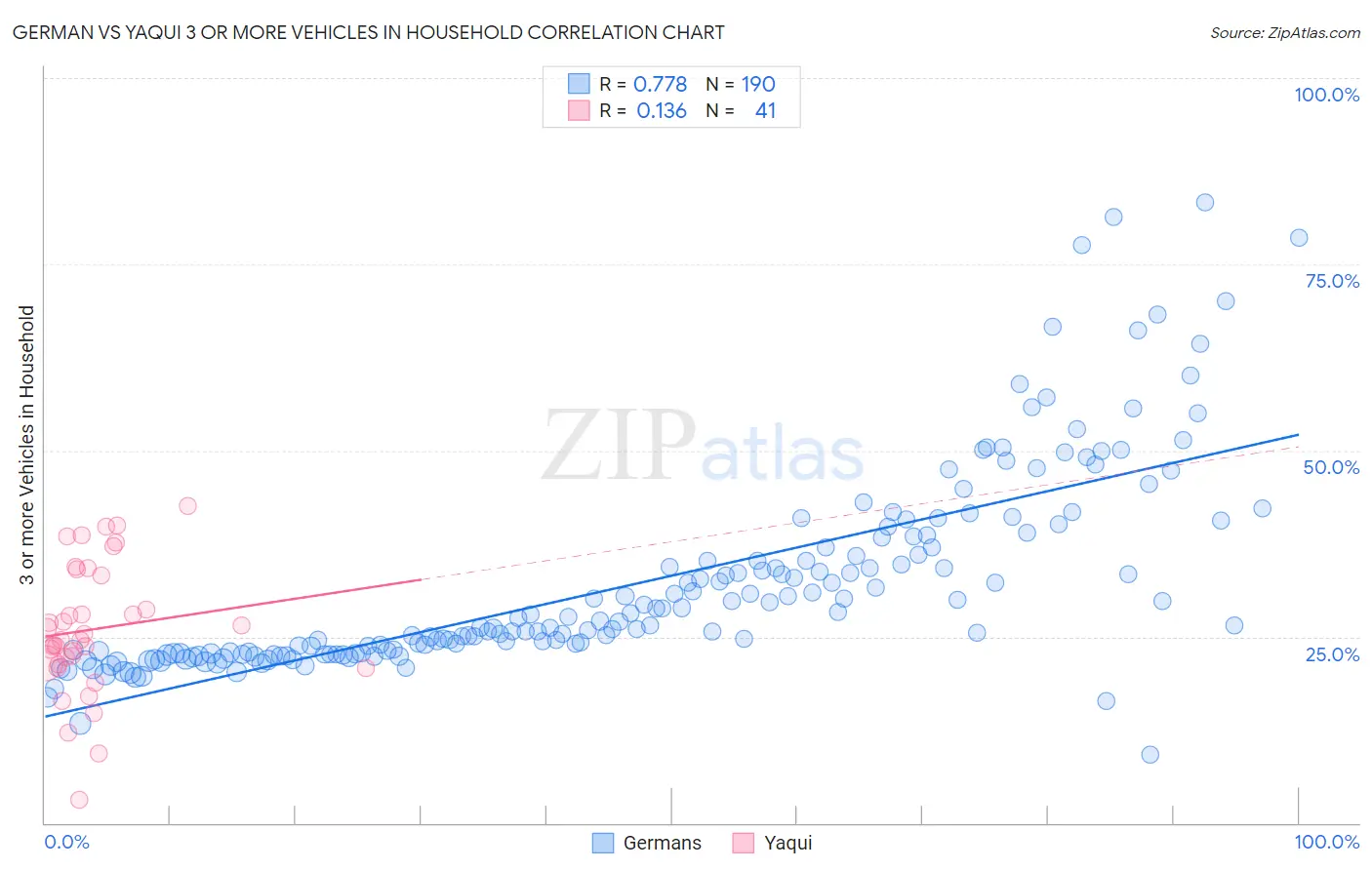 German vs Yaqui 3 or more Vehicles in Household