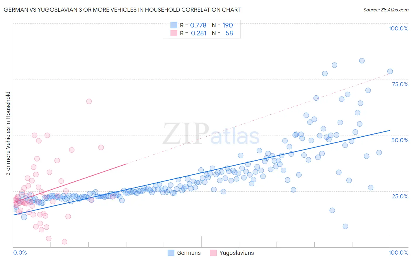German vs Yugoslavian 3 or more Vehicles in Household