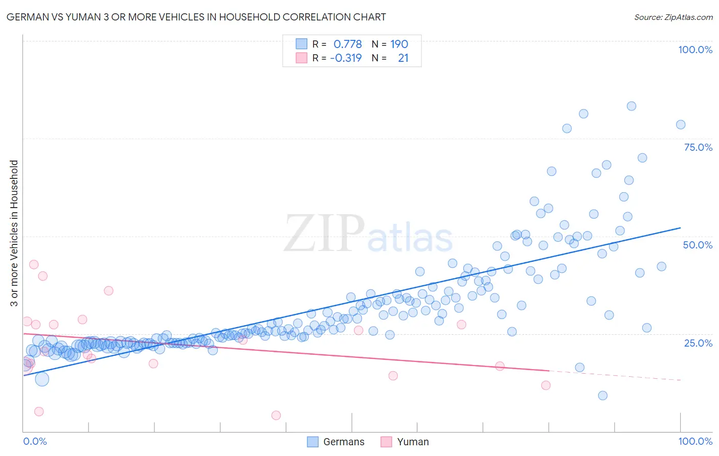 German vs Yuman 3 or more Vehicles in Household