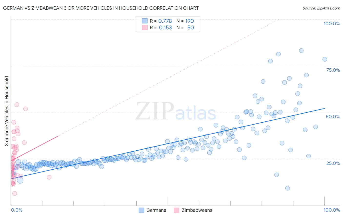 German vs Zimbabwean 3 or more Vehicles in Household