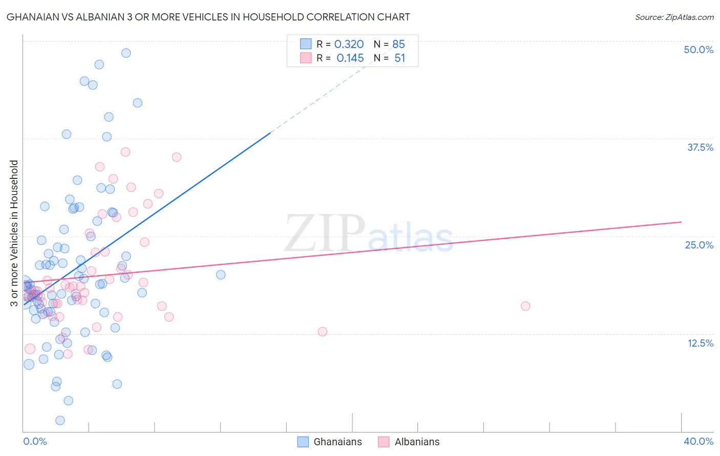 Ghanaian vs Albanian 3 or more Vehicles in Household