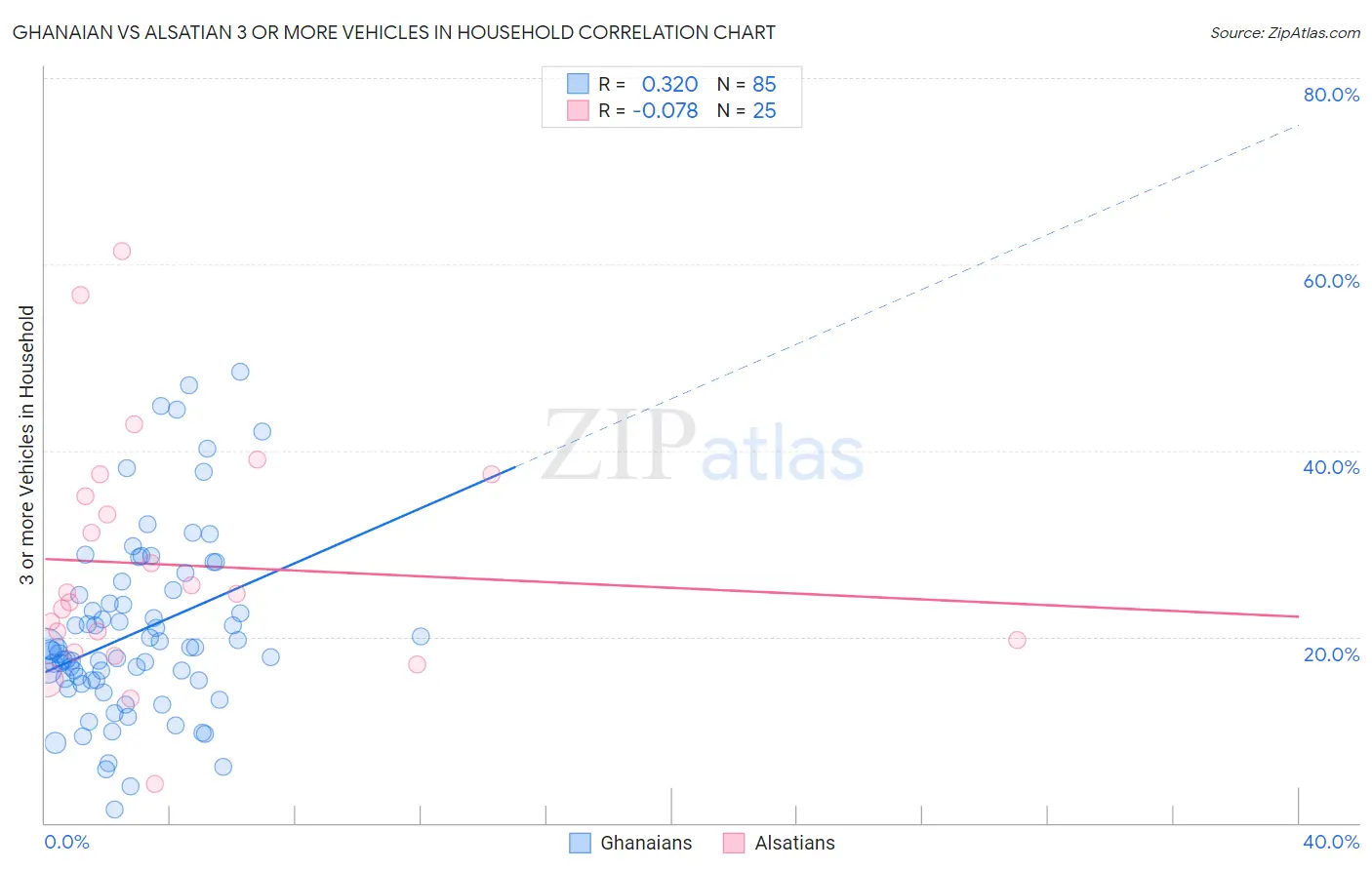 Ghanaian vs Alsatian 3 or more Vehicles in Household