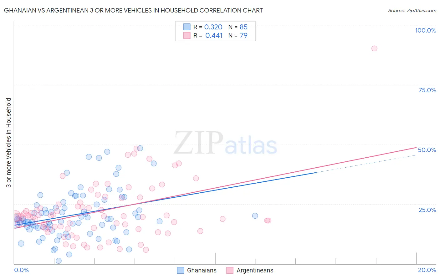 Ghanaian vs Argentinean 3 or more Vehicles in Household