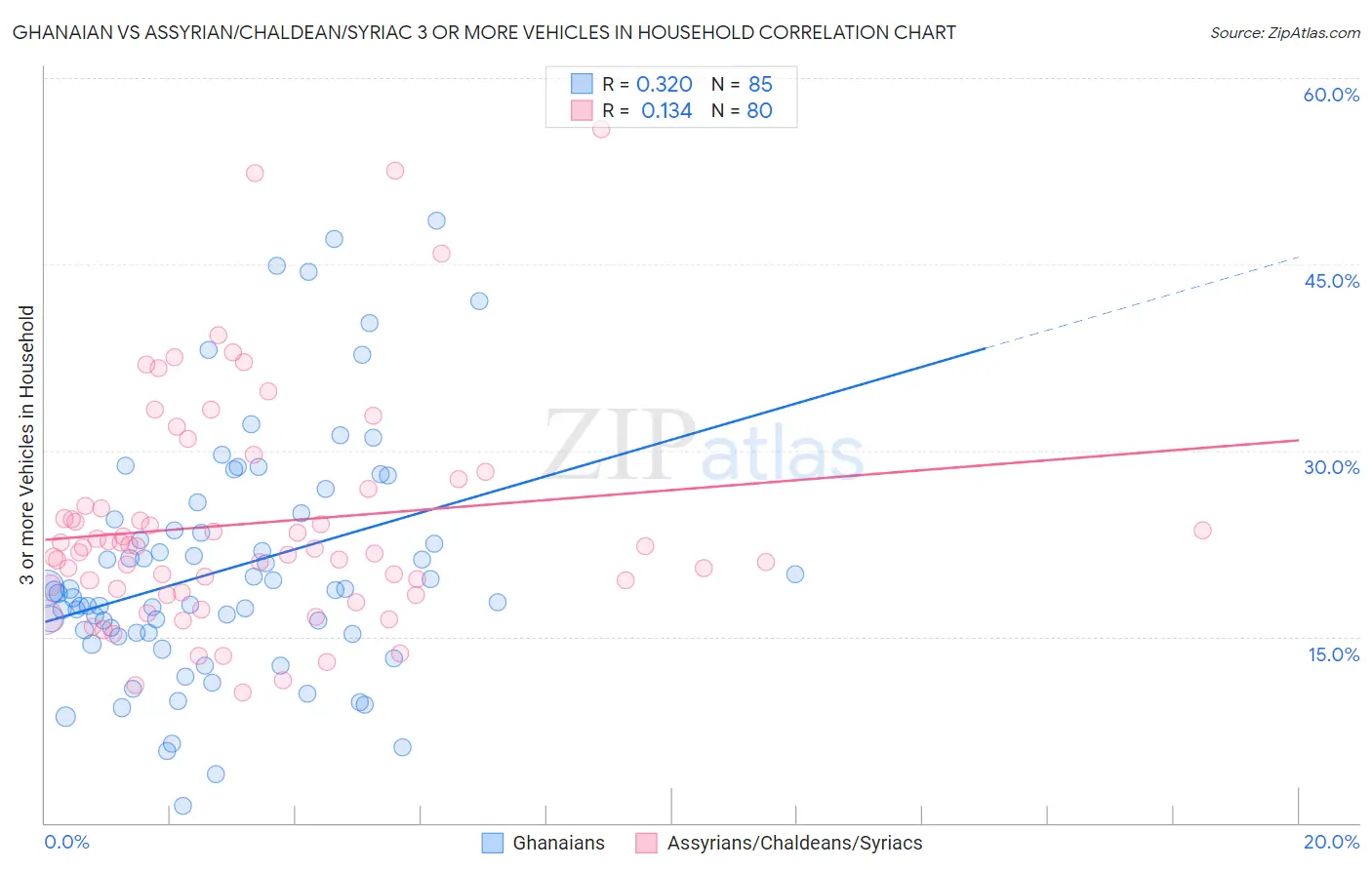 Ghanaian vs Assyrian/Chaldean/Syriac 3 or more Vehicles in Household