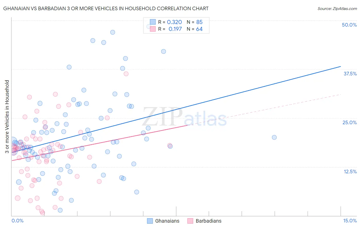 Ghanaian vs Barbadian 3 or more Vehicles in Household