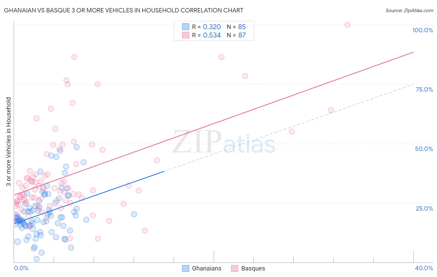 Ghanaian vs Basque 3 or more Vehicles in Household
