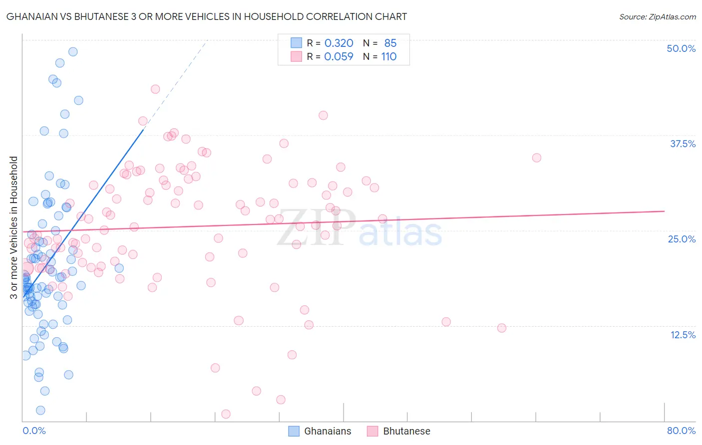 Ghanaian vs Bhutanese 3 or more Vehicles in Household