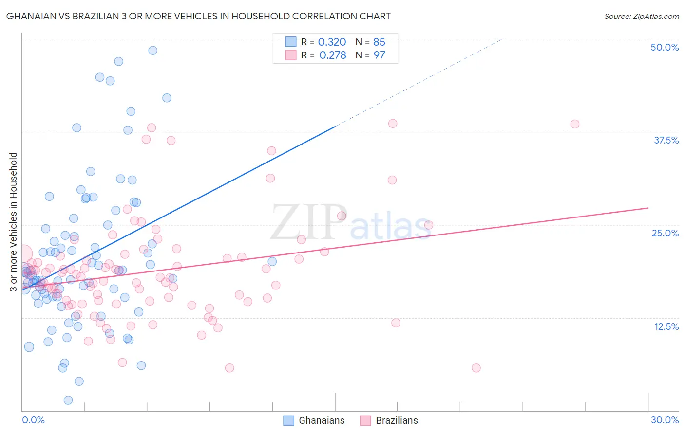 Ghanaian vs Brazilian 3 or more Vehicles in Household