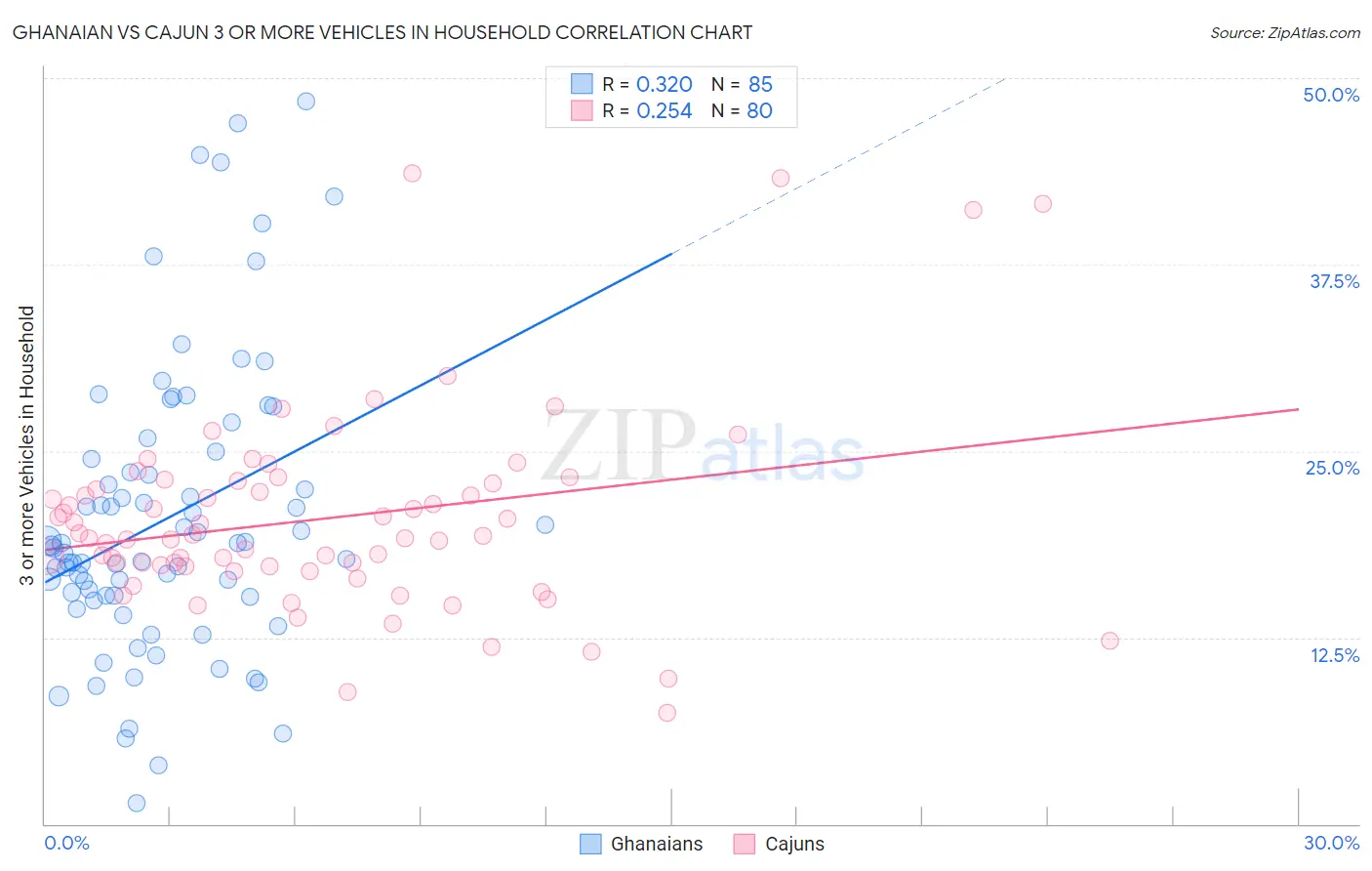 Ghanaian vs Cajun 3 or more Vehicles in Household