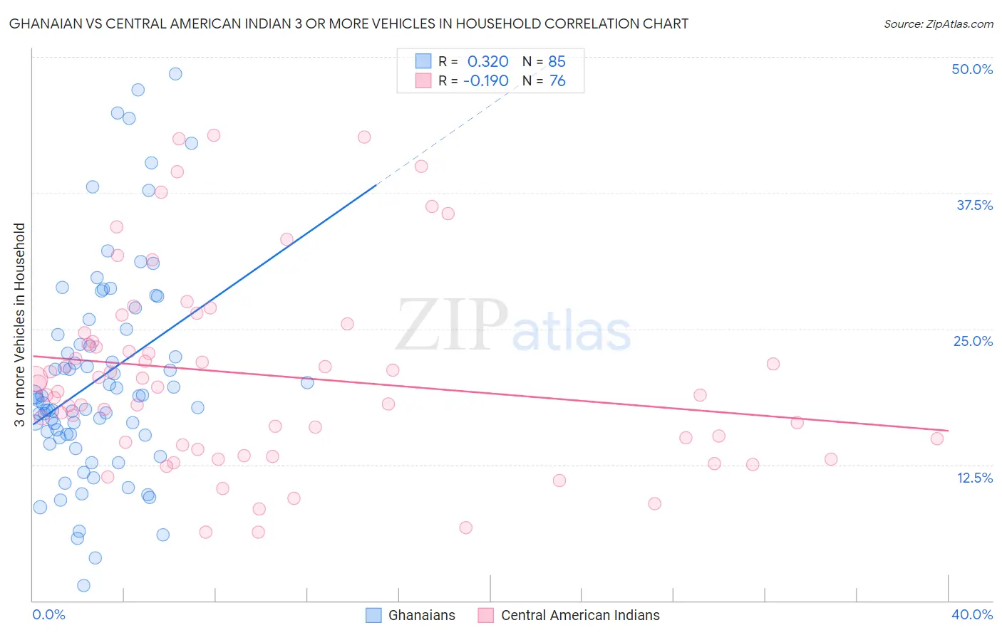 Ghanaian vs Central American Indian 3 or more Vehicles in Household