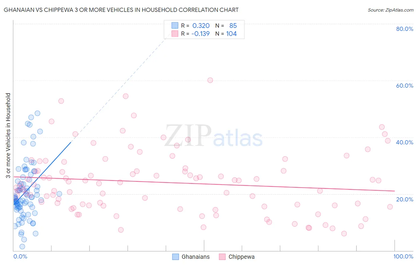 Ghanaian vs Chippewa 3 or more Vehicles in Household