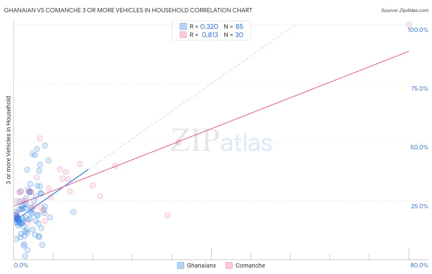 Ghanaian vs Comanche 3 or more Vehicles in Household