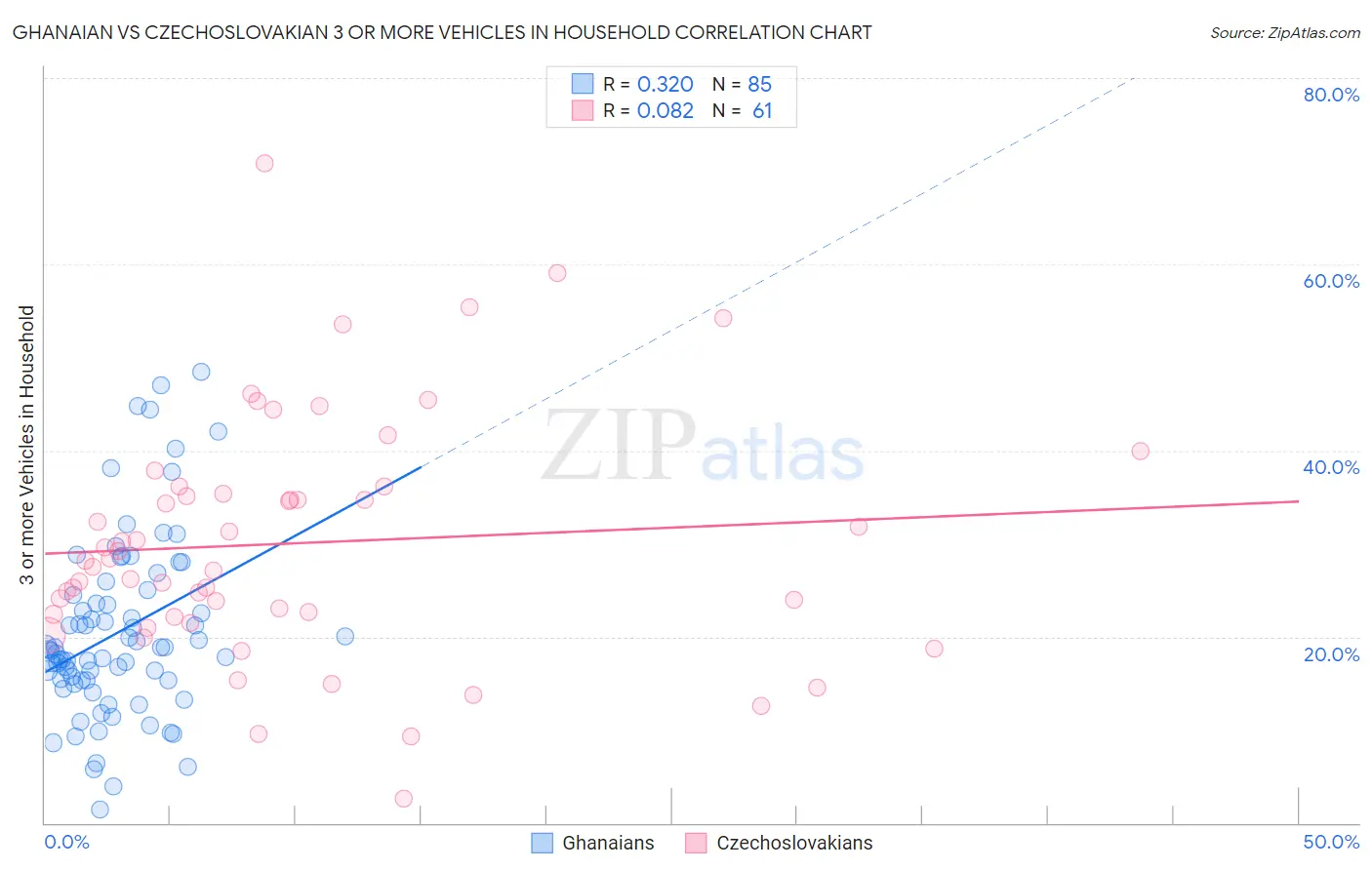 Ghanaian vs Czechoslovakian 3 or more Vehicles in Household