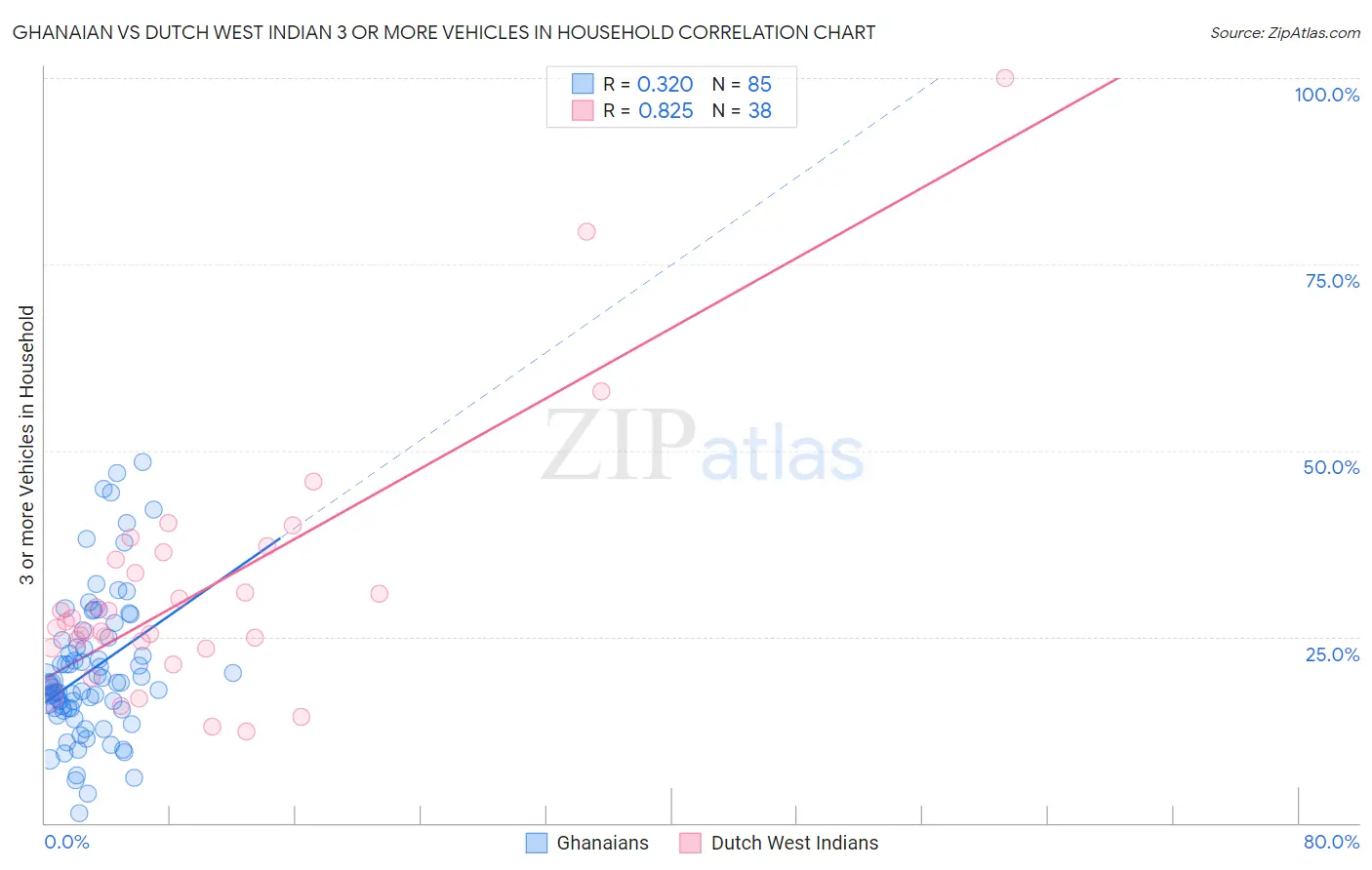 Ghanaian vs Dutch West Indian 3 or more Vehicles in Household