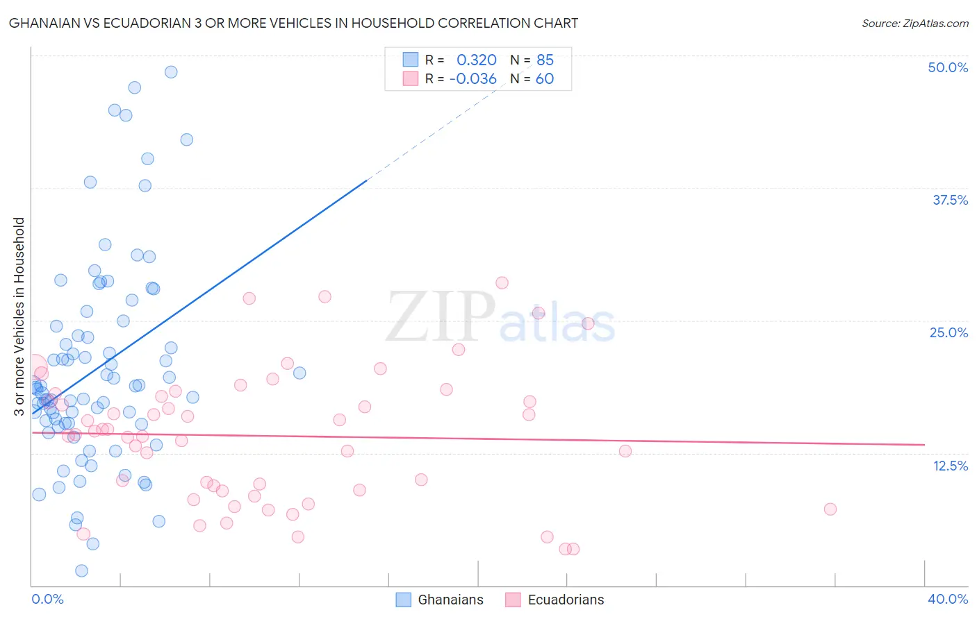 Ghanaian vs Ecuadorian 3 or more Vehicles in Household
