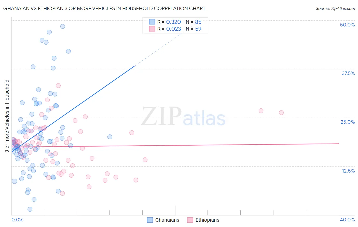 Ghanaian vs Ethiopian 3 or more Vehicles in Household