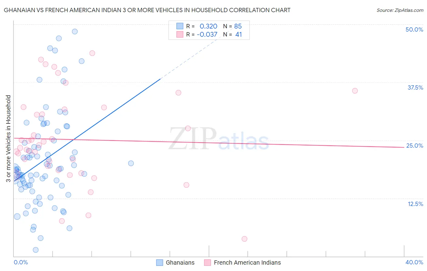 Ghanaian vs French American Indian 3 or more Vehicles in Household
