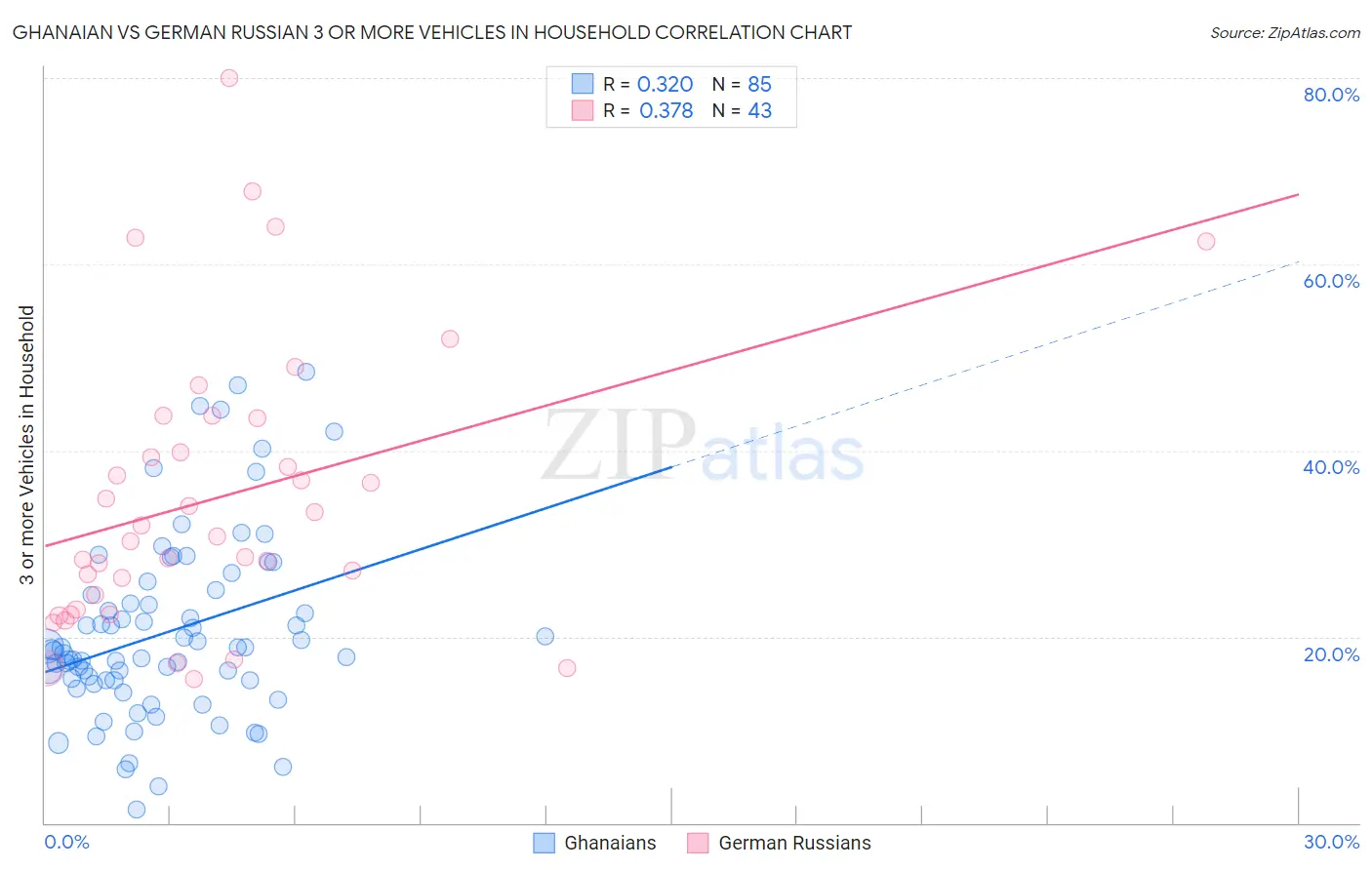 Ghanaian vs German Russian 3 or more Vehicles in Household