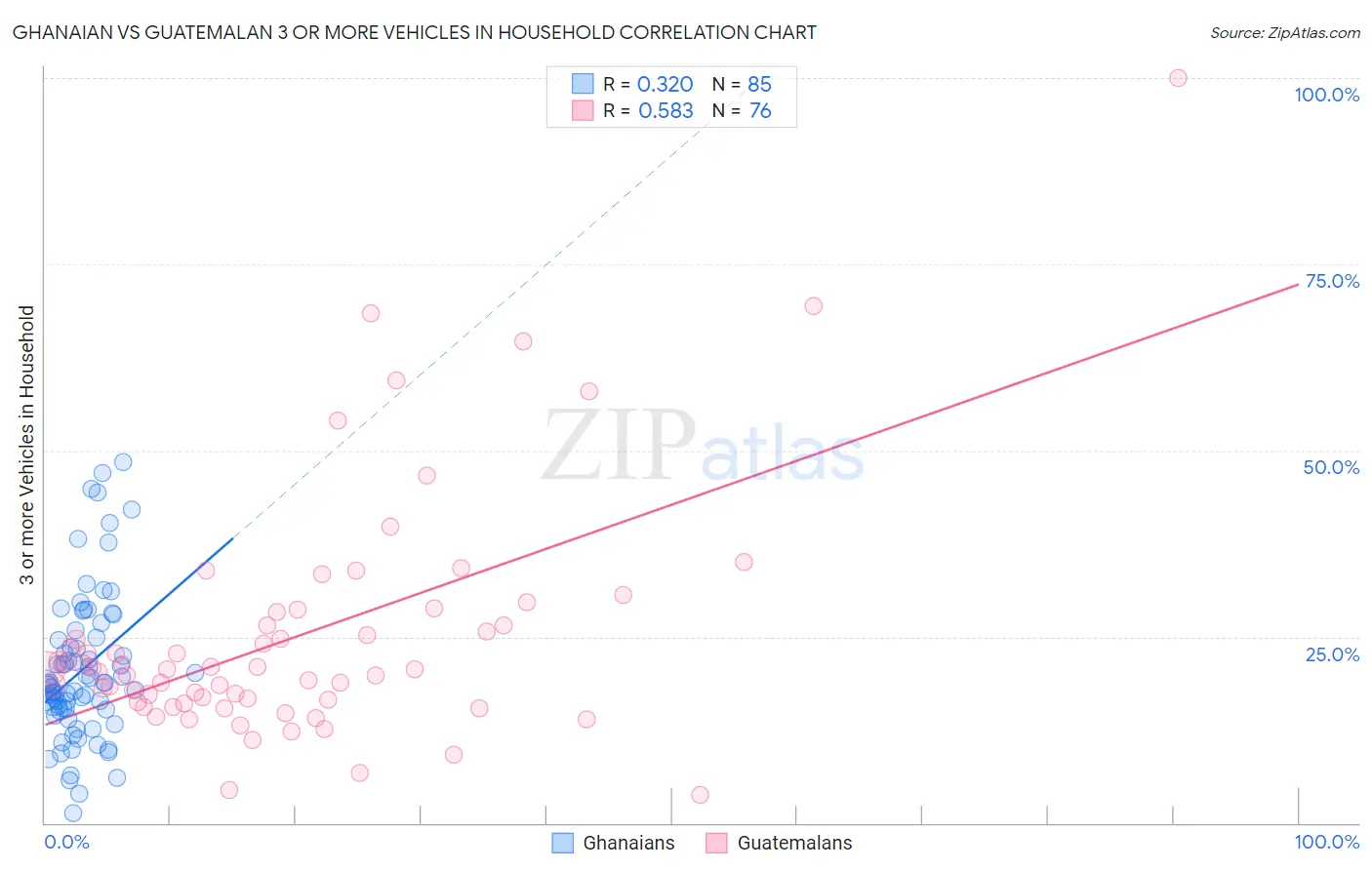 Ghanaian vs Guatemalan 3 or more Vehicles in Household
