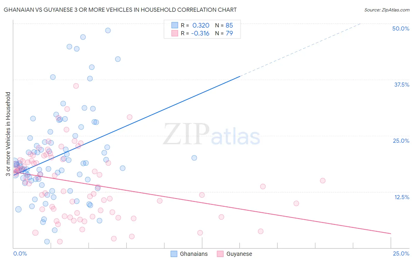 Ghanaian vs Guyanese 3 or more Vehicles in Household