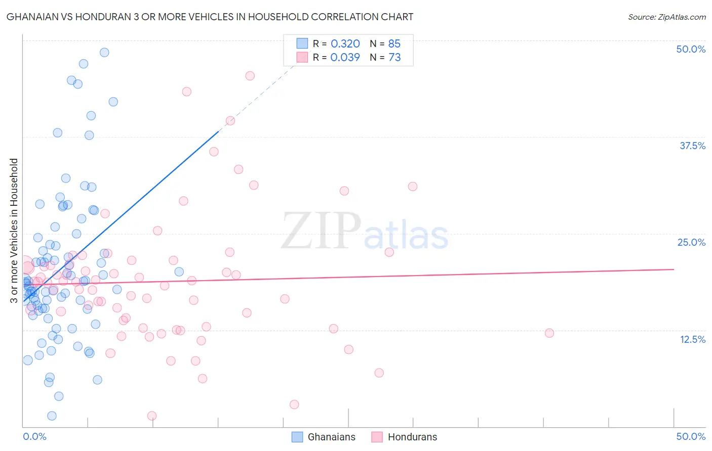 Ghanaian vs Honduran 3 or more Vehicles in Household