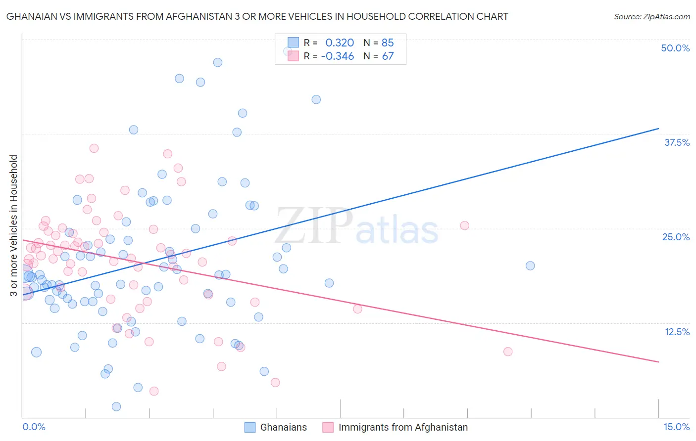 Ghanaian vs Immigrants from Afghanistan 3 or more Vehicles in Household