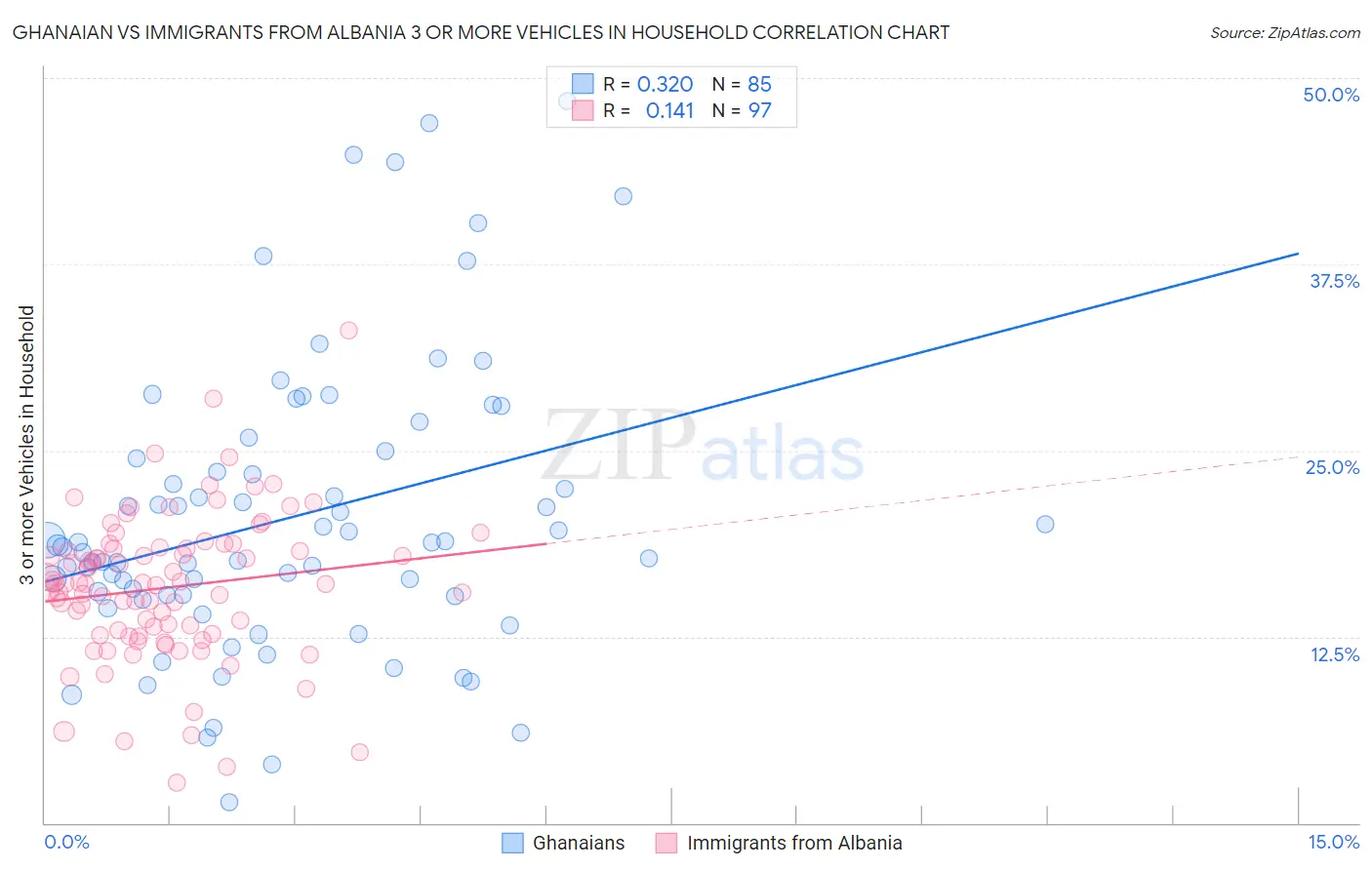 Ghanaian vs Immigrants from Albania 3 or more Vehicles in Household